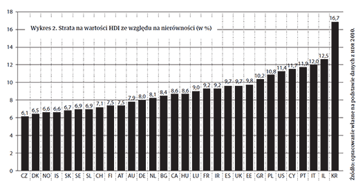 Wykres 2. Strata na wartosci HDI ze wzgledu na nierównosci (w %)