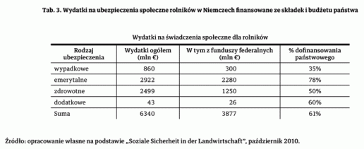 Tab. 3. Wydatki na ubezpieczenia społeczne rolników w Niemczech finansowane ze składek i budżetu państwa.