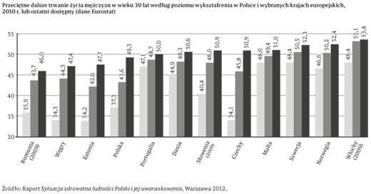 Przeciętne dalsze trwanie życia mężczyzn w wieku 30 lat według poziomu wykształcenia w Polsce i wybranych krajach europejskich, 2010 r. lub ostatni dostępny (dane Eurostat)