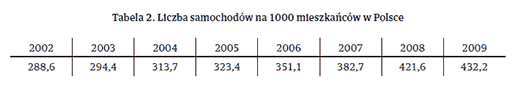 Tabela 2. Liczba samochodów na 1000 mieszkańców w Polsce