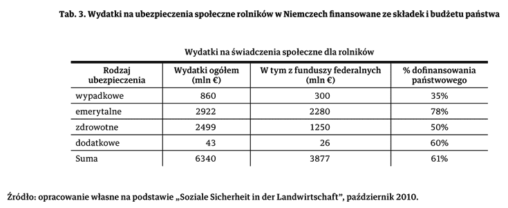 Tab. 3. Wydatki na ubezpieczenia społeczne rolników w Niemczech finansowane ze składek i budżetu państwa.